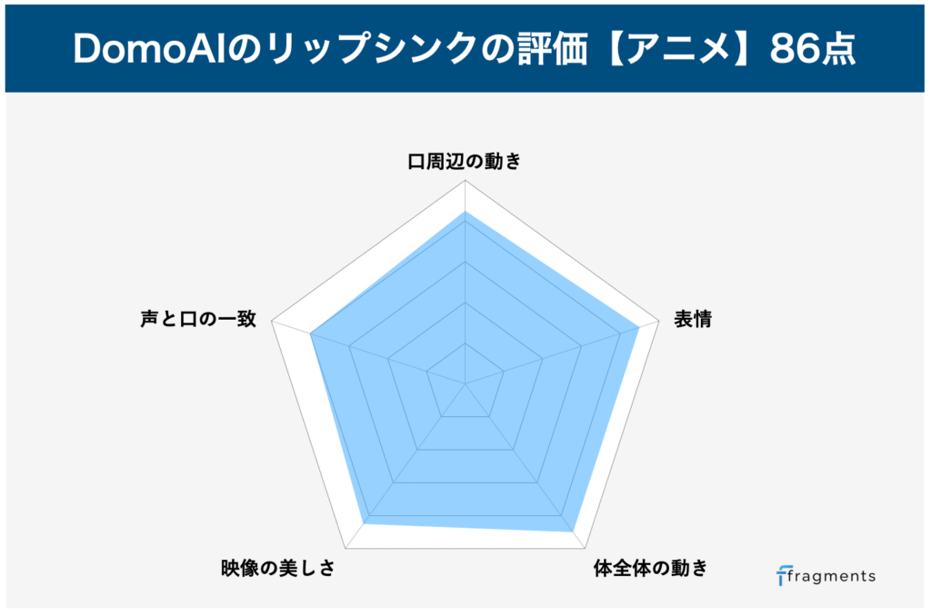 DomoAIのアニメでのリップシンク性能評価グラフ
