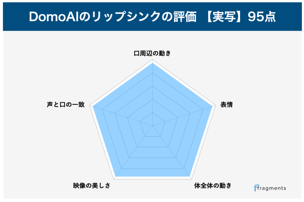 Domoaiの実写でのリップシンク性能評価グラフ