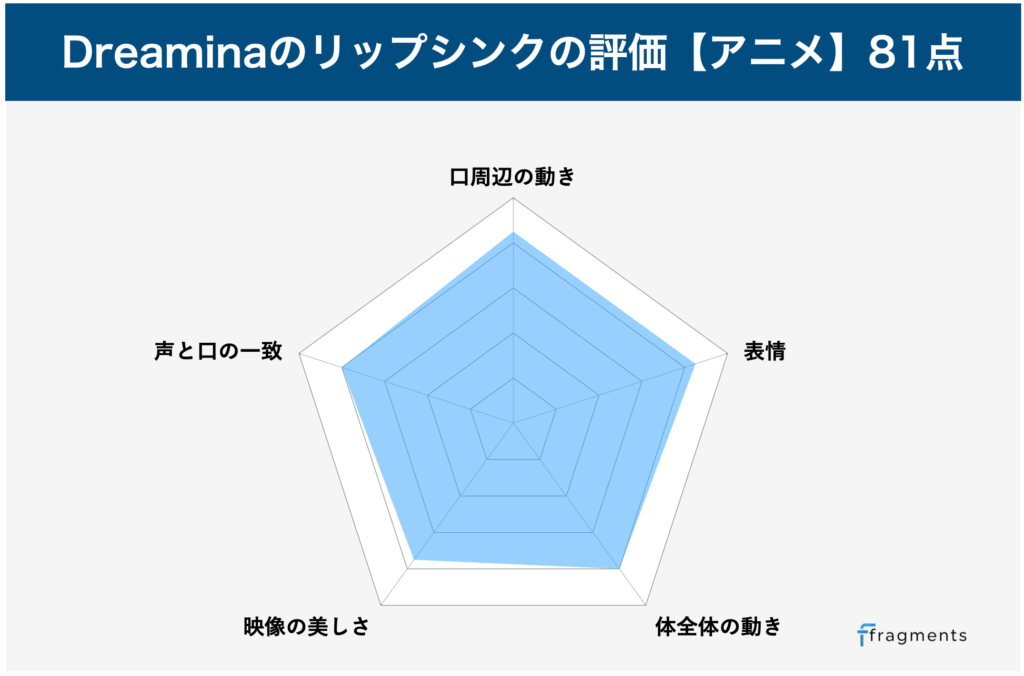 Dreaminaのアニメでのリップシンク性能評価グラフ