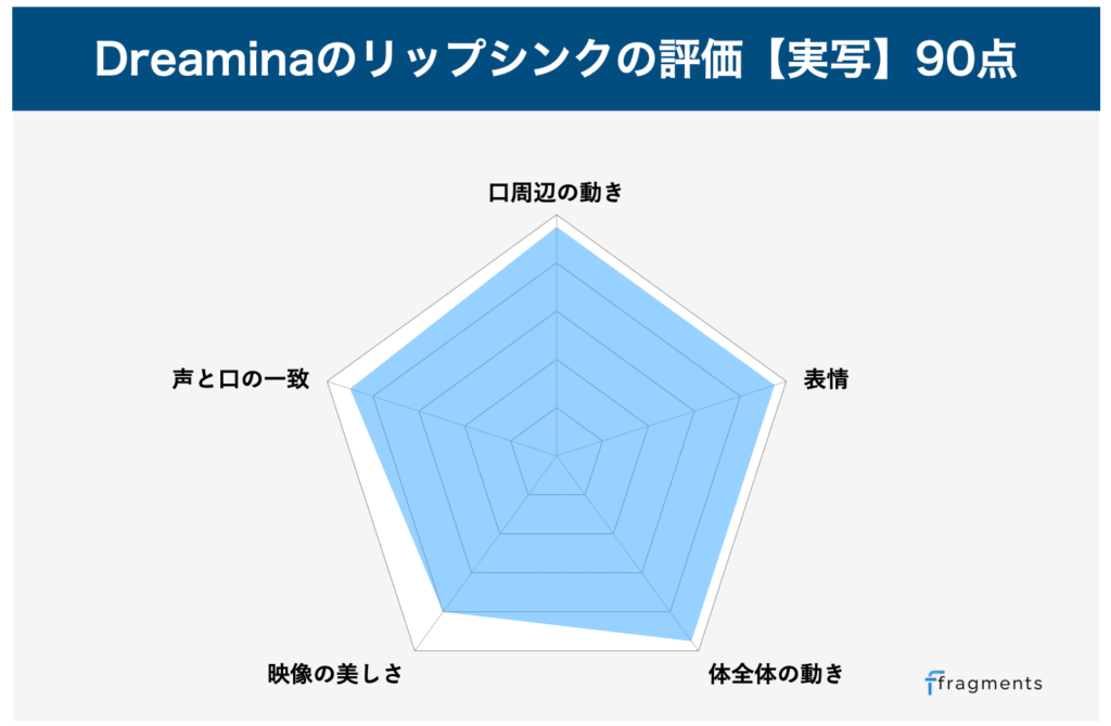 Dreaminaの実写でのリップシンク性能評価グラフ