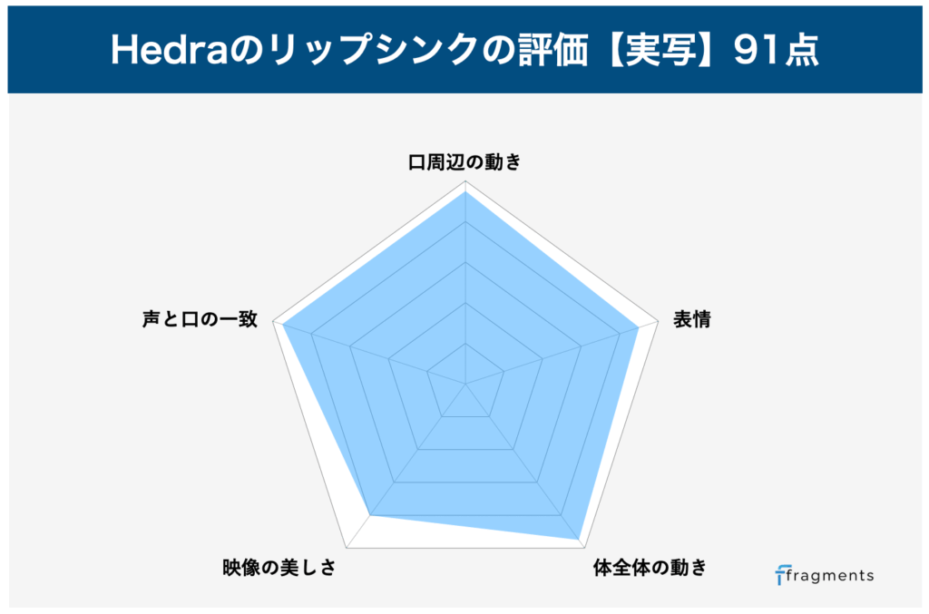 Hedraの実写でのリップシンク性能評価グラフ
