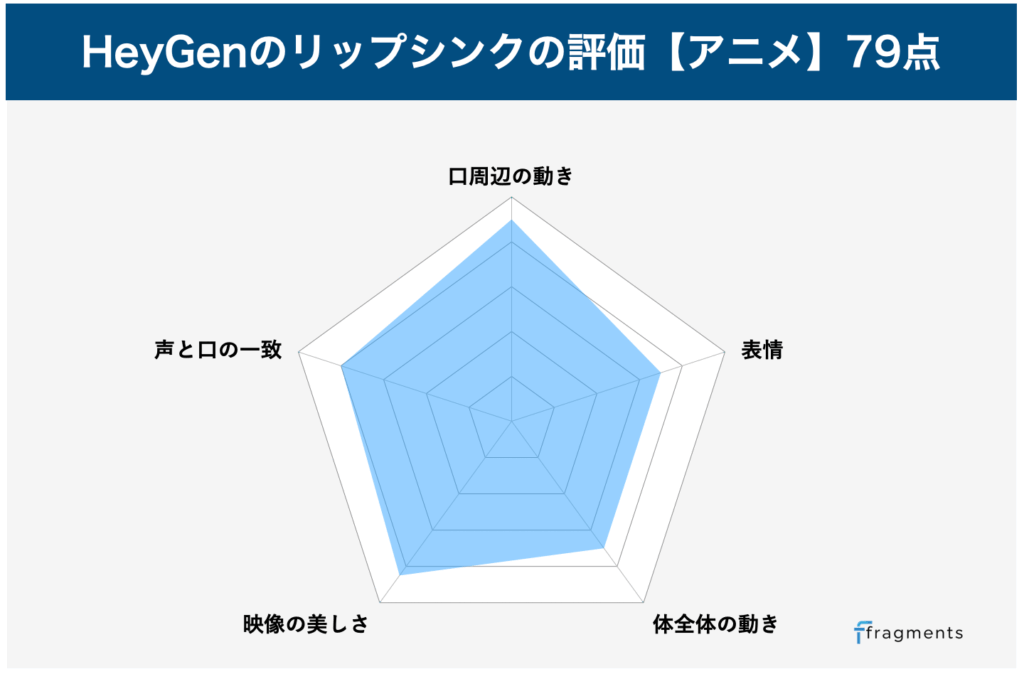 HeyGenのアニメでのリップシンク性能評価グラフ