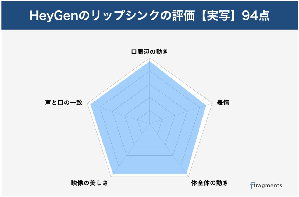 HeyGenの実写でのリップシンク性能評価グラフ