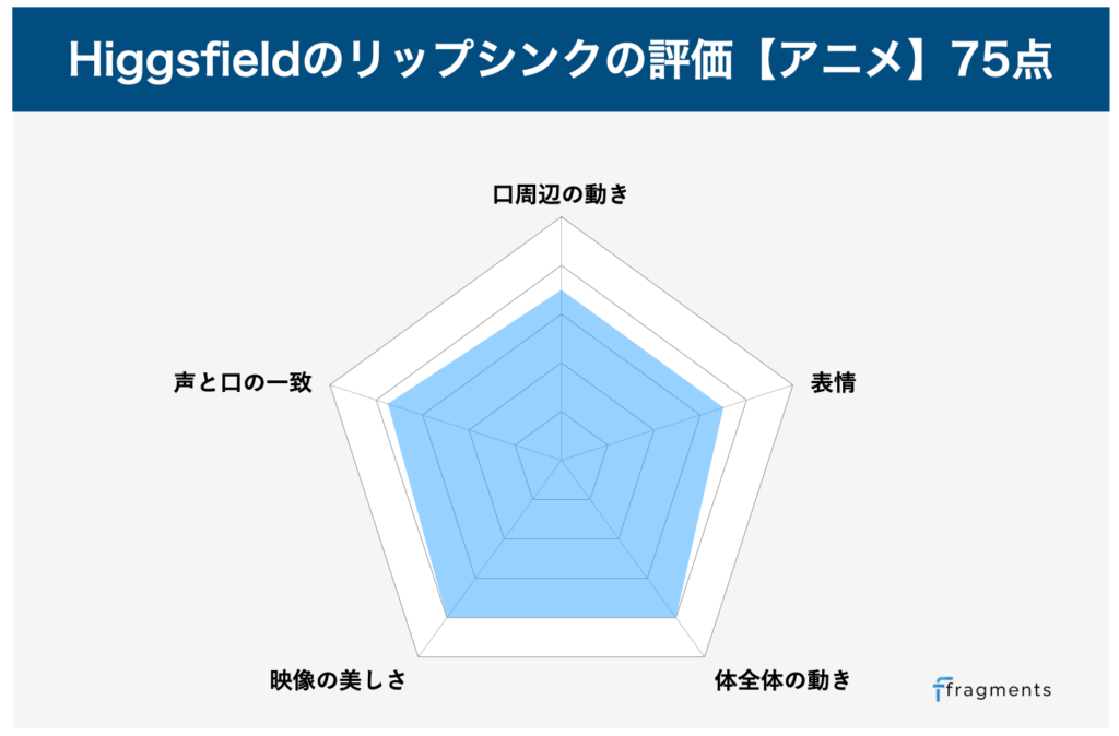 Higgsfieldのアニメでのリップシンク性能評価グラフ