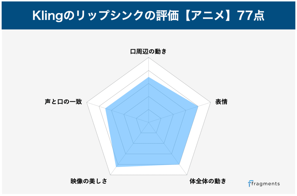 Klingのアニメでのリップシンク性能評価グラフ