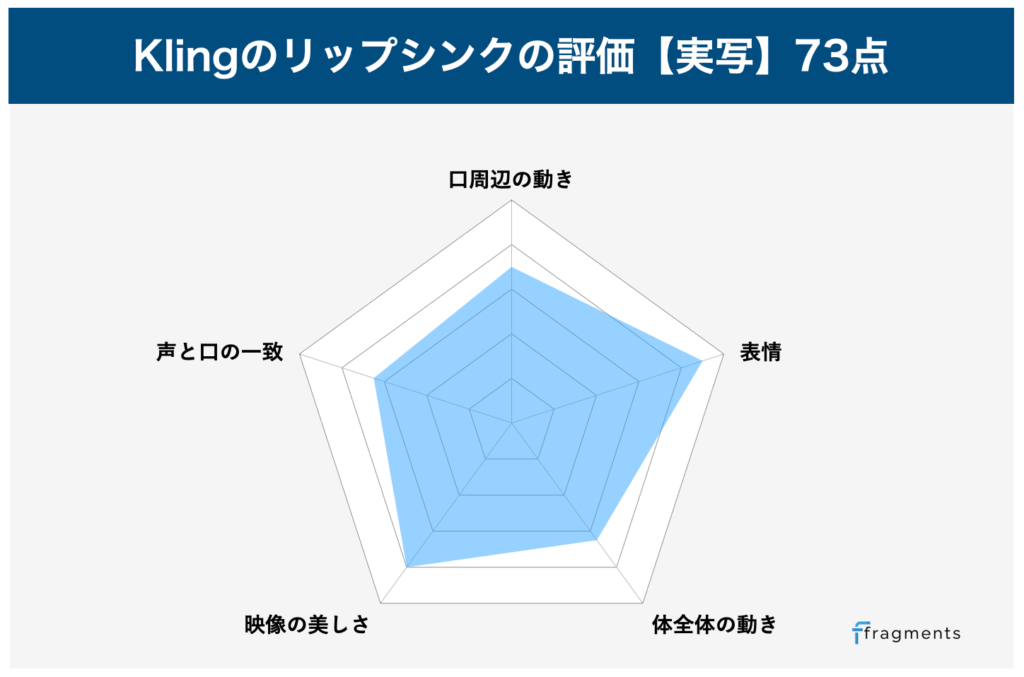 Klingの実写でのリップシンク性能評価グラフ