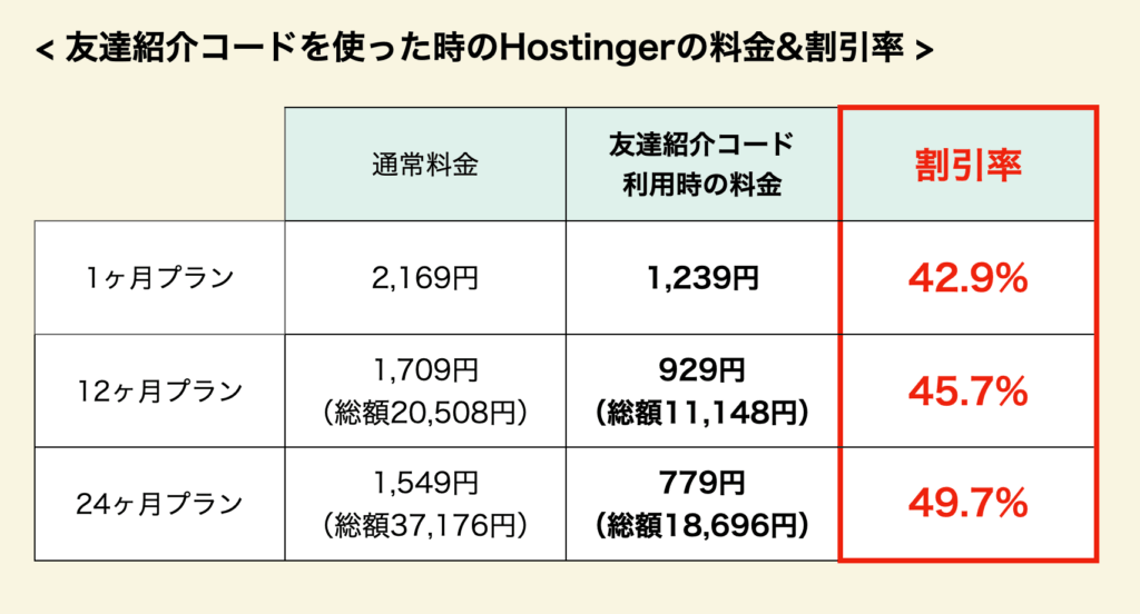 Hostingerの友達紹介割引を利用した時の料金と割引率の比較