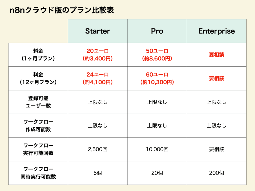 n8nクラウド版の3つの料金プランの違い