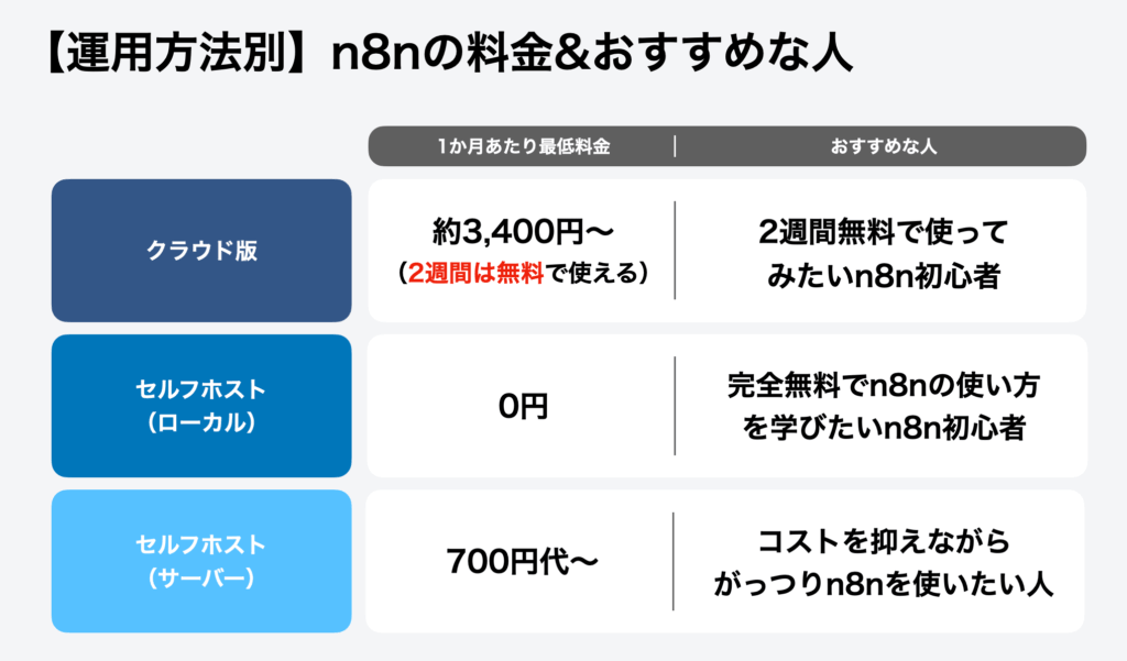 【運用方法別】n8nの料金&おすすめな人