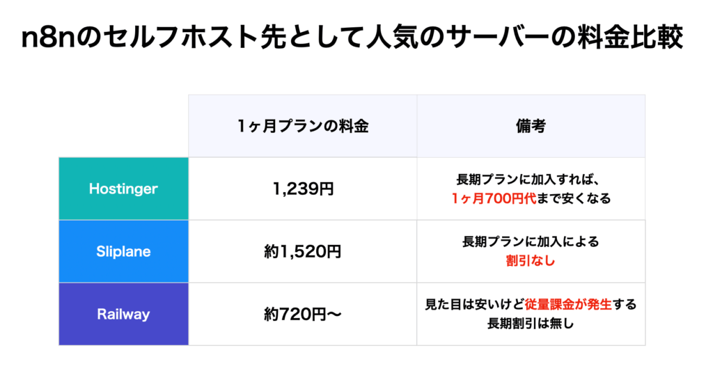 n8nのホスティング先として人気のレンタルサーバーの料金