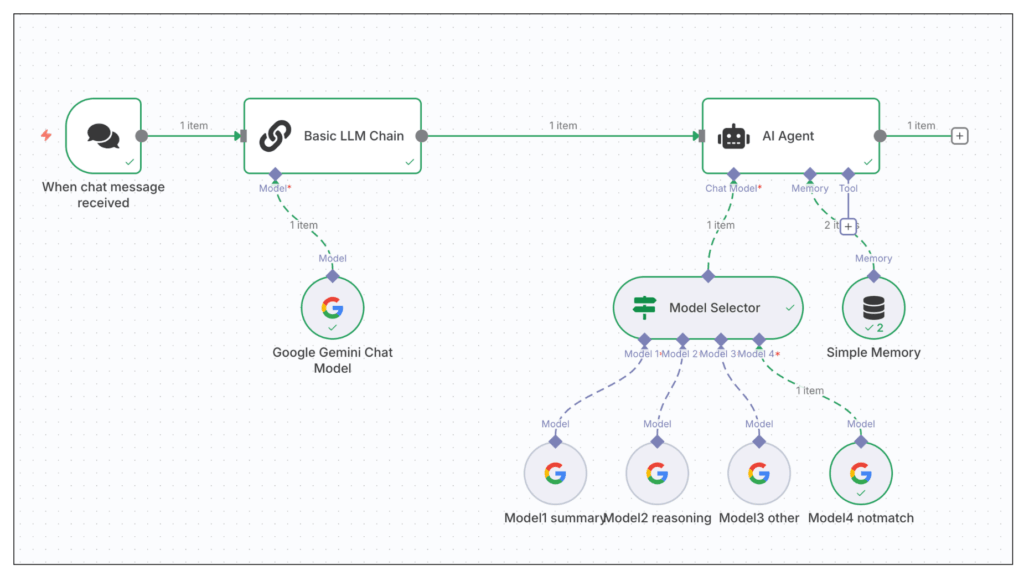 モデルセレクターを活用したn8nのワークフロー