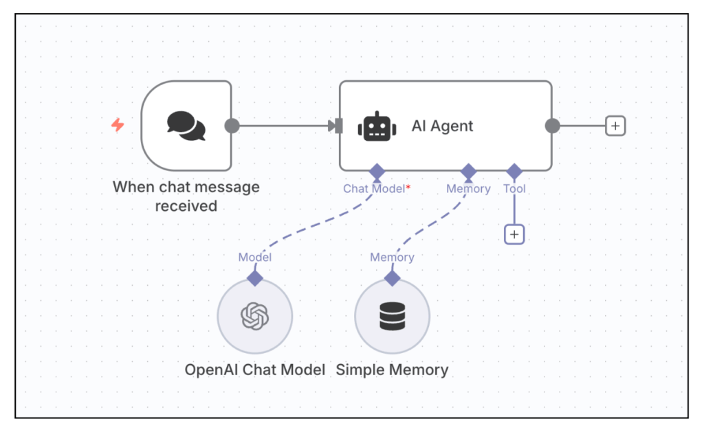 AIエージェントノードにChat ModelとMemoryを追加