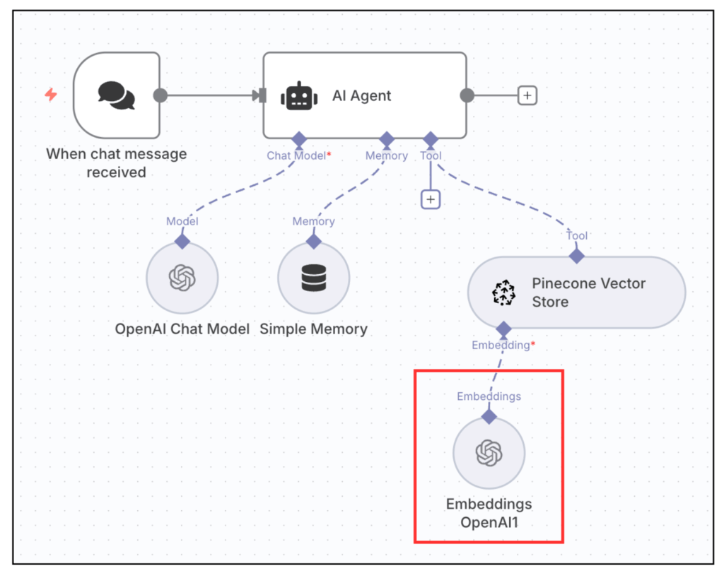 Pinecone Vector Storeノードに「Embeddings OpenAI」を追加
