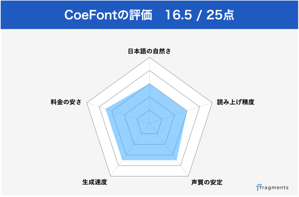 CoeFont（コエフォント）のナレーション評価