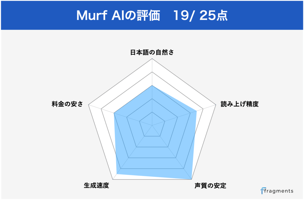 Murf AI（マーフ・エーアイ）のナレーション評価