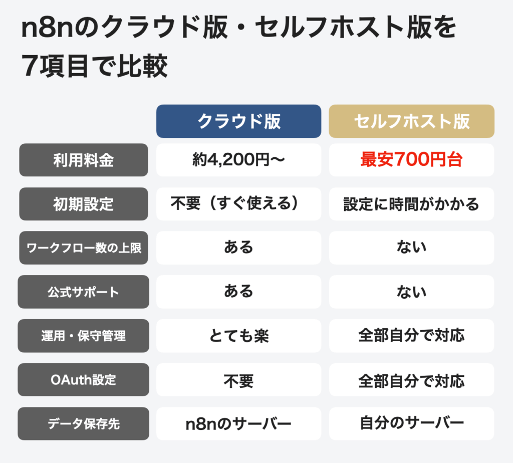 n8nのクラウド版とセルフホスト版の違いがわかる表