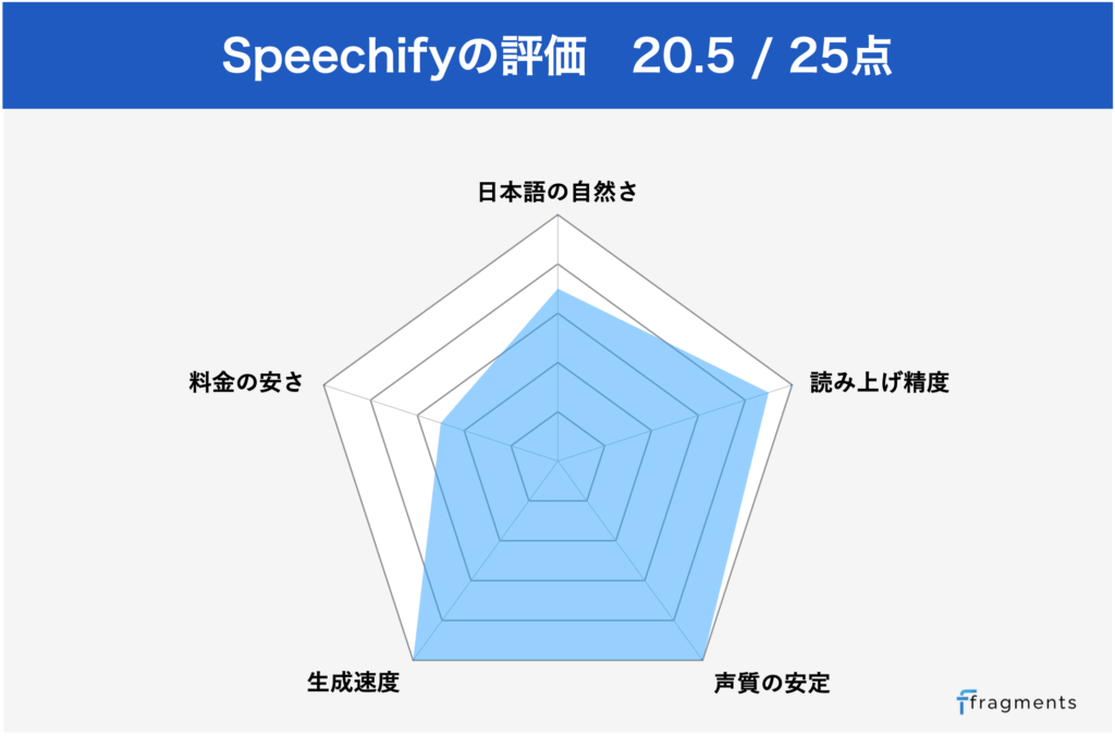 Speechify（スピーチファイ）のナレーション評価