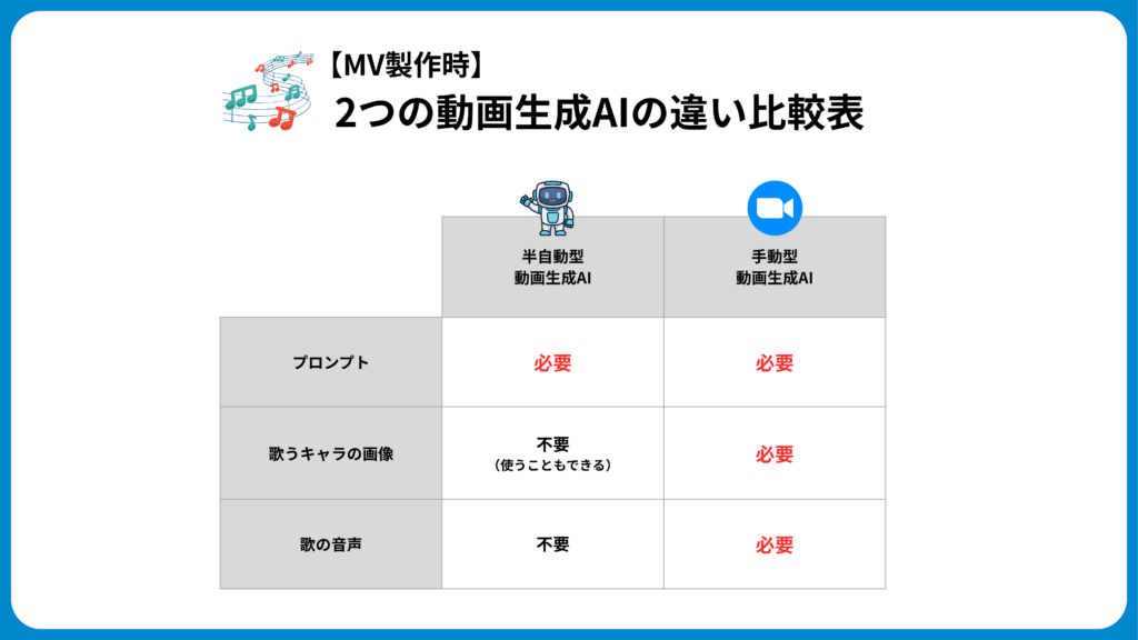 半自動型と手動型それぞれで必要になる準備