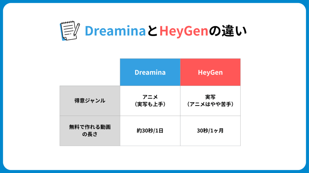 DreaminaとHeyGenの違い
