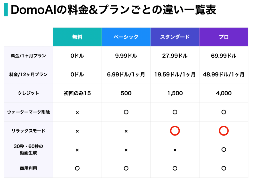 DomoAIの3つのプランを一覧で比較できる表