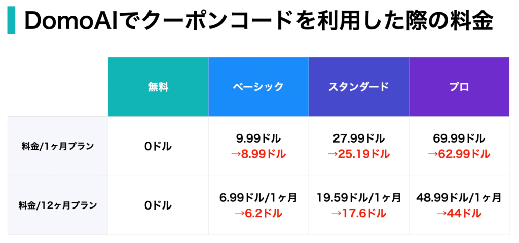 DomoAIのプロモーションコードで10%割引後の料金