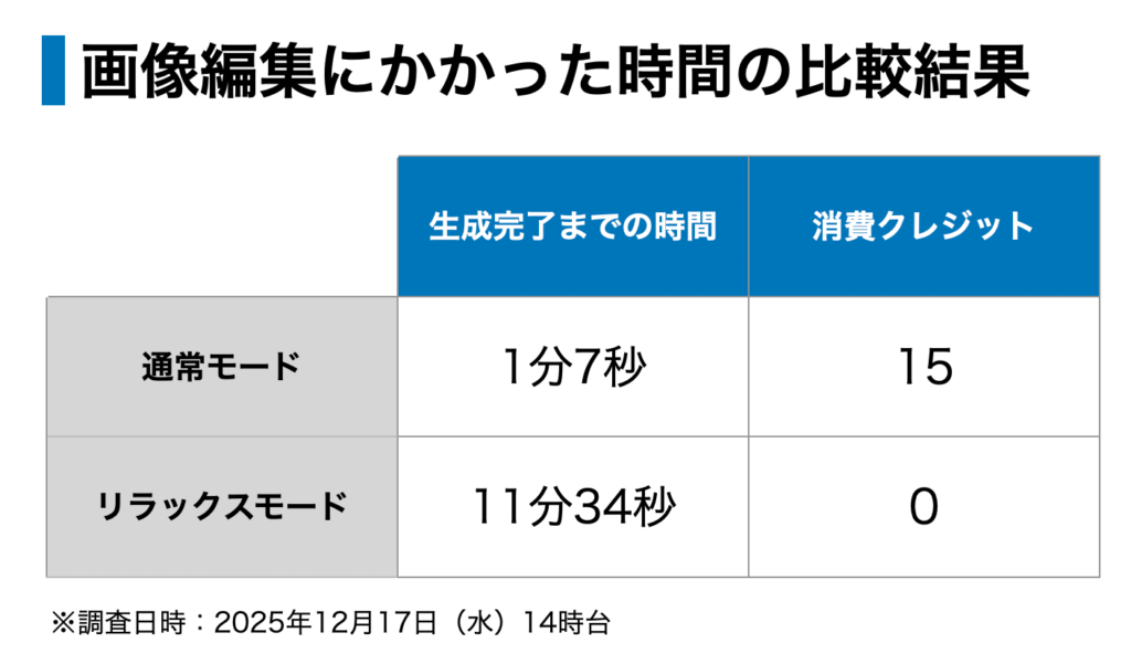 リラックスモードで画像編集した際にかかった時間の調査結果