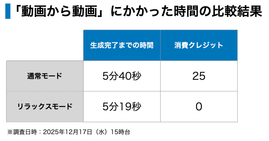 「動画から動画」の生成でかかった時間の比較表