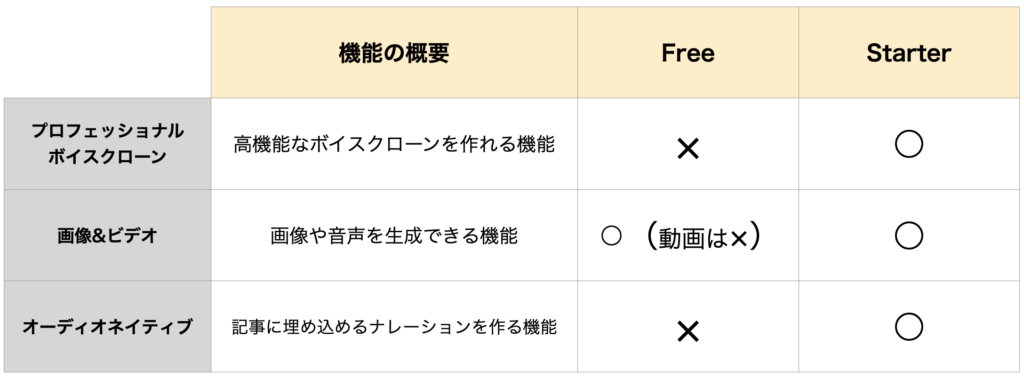【プラン別】ElevenLabsで利用できる機能の違い