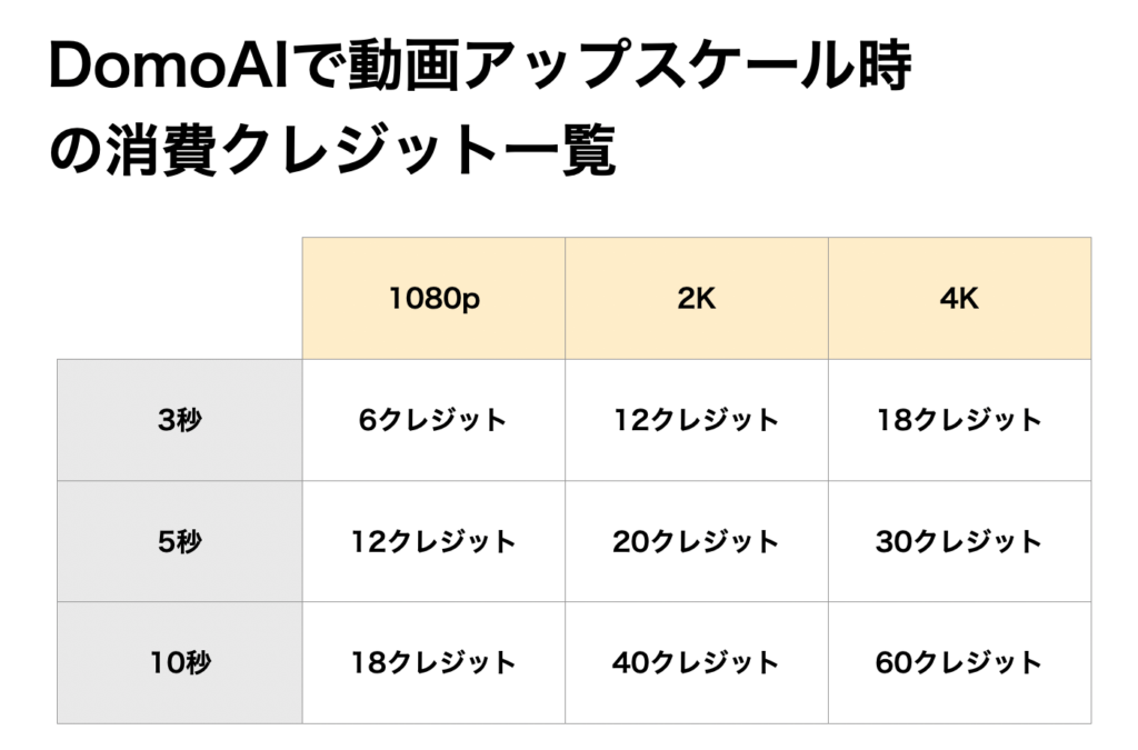 DomoAIで動画をアップスケールした際の消費クレジット一覧
