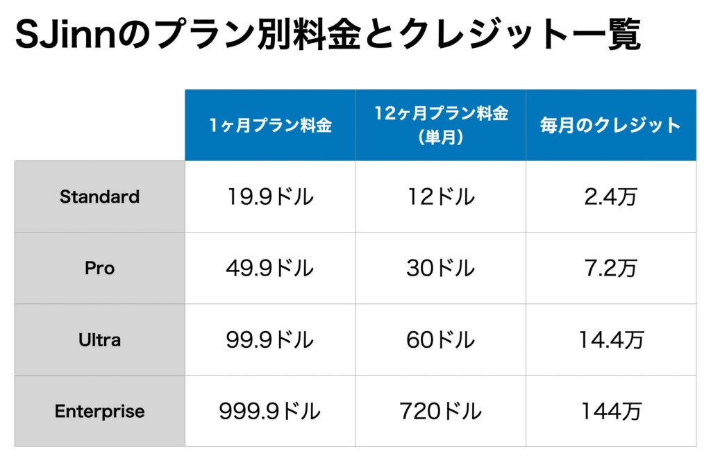 SJinnの4つの有料プランの料金とクレジット