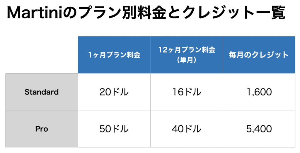 Martiniの料金プランと付与クレジット一覧
