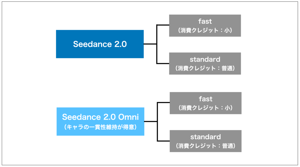 「Seedance 2.0」と「Seedance 2.0 Omni」や「Fast」の「Standard」の違い