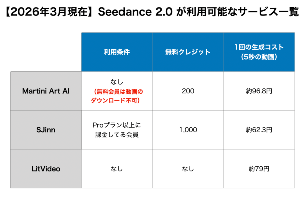 Seedance 2.0が利用できるサービス一覧