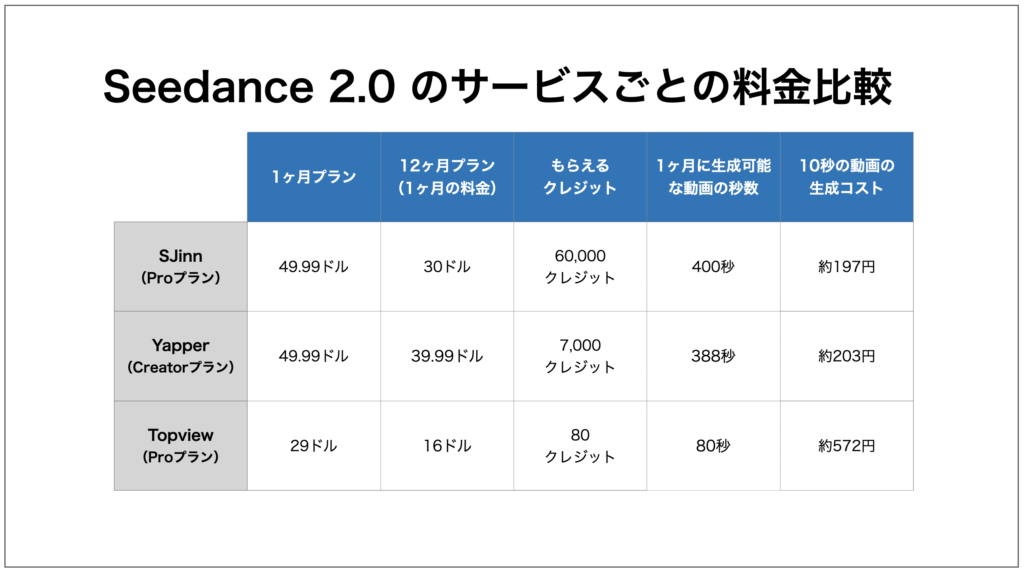 Seedance 2.0が利用できる動画生成AIのコスト比較表