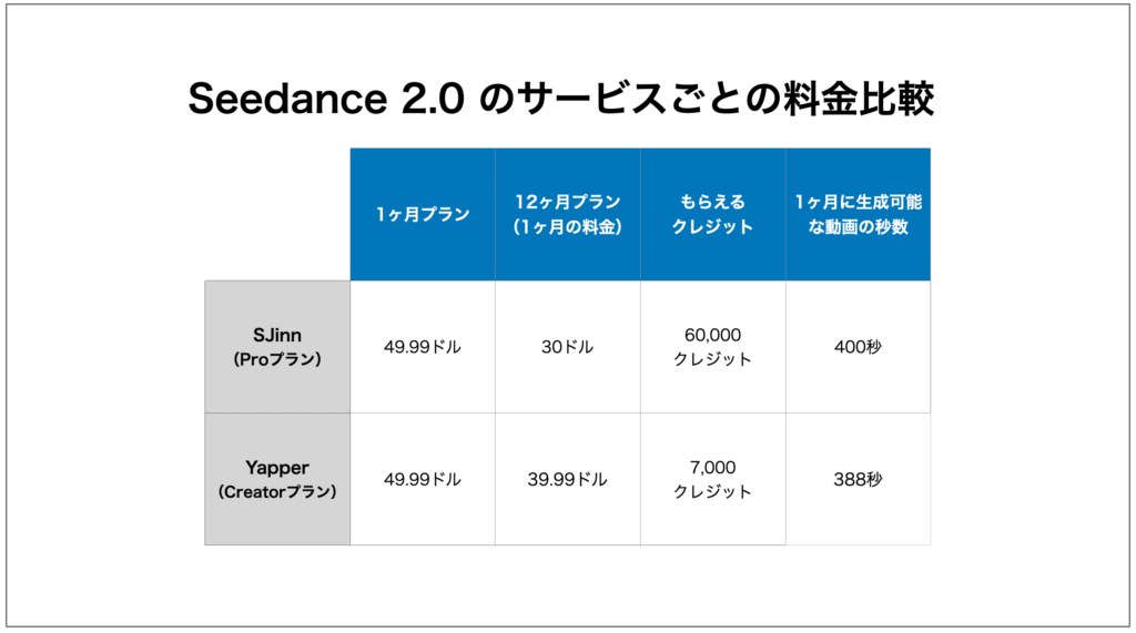 Seedance 2.0が使えるサービスごとの料金比較
