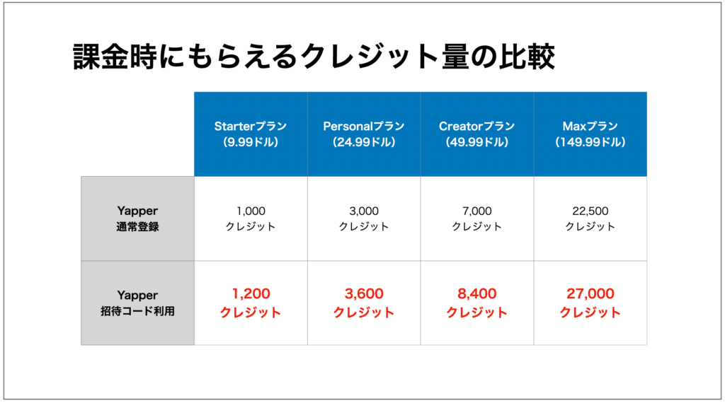 招待コードを利用してYapperに課金した際のクレジット比較