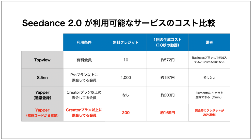 Seedance 2.0の動画生成コストを比較できる表